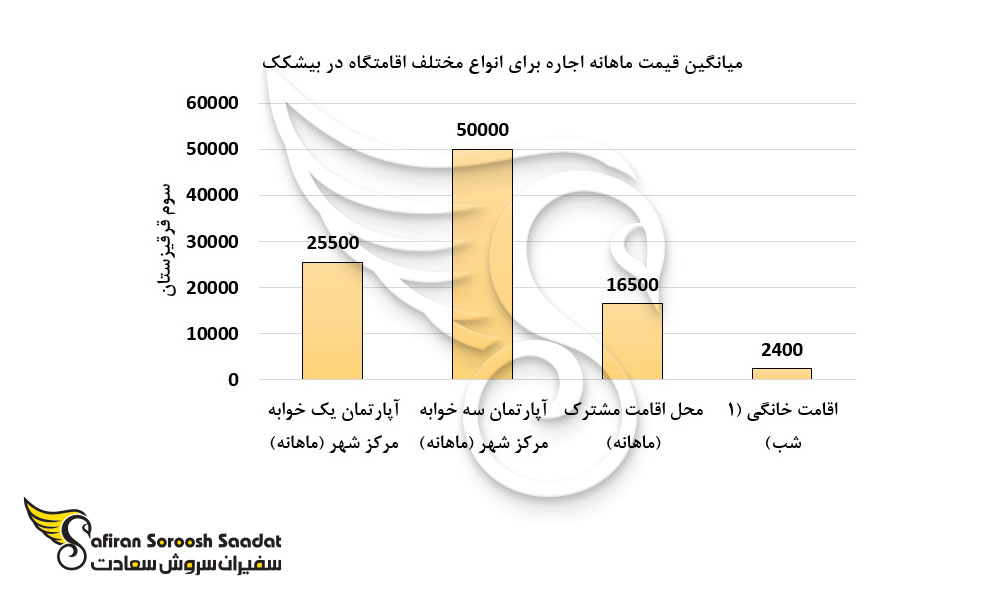 میانگین قیمت ماهانه اجاره برای انواع مختلف اقامتگاه در بیشکک