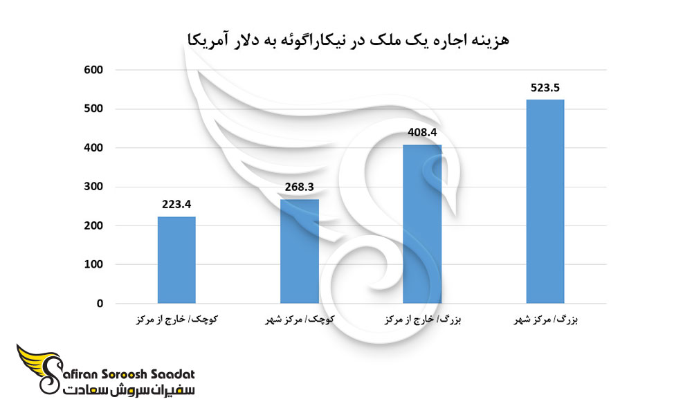 هزینه اجاره یک ملک در نیکاراگوئه به دلار