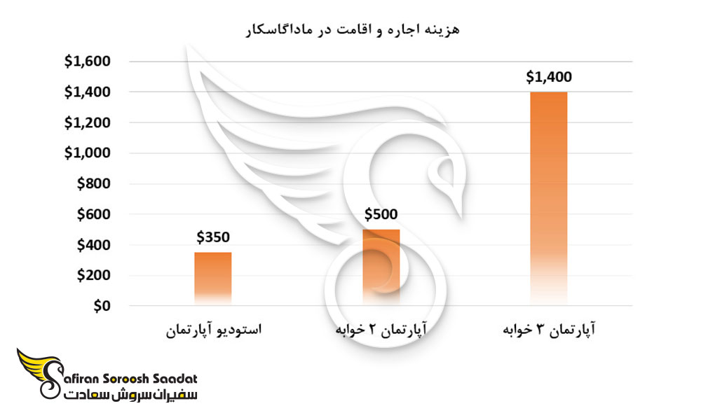 هزینه اجاره و اقامت در ماداگاسکار