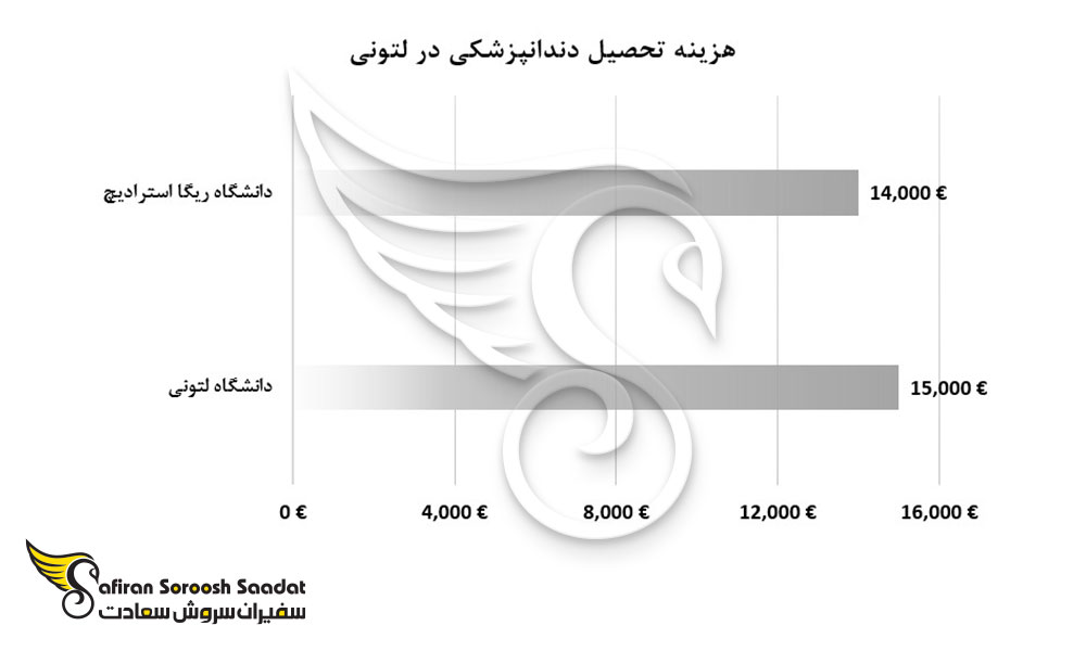 هزینه تحصیل دندانپزشکی در لتونی