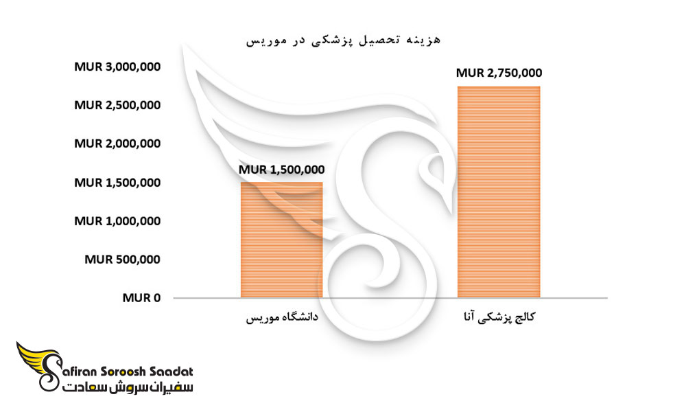 هزینه تحصیل پزشکی در موریس