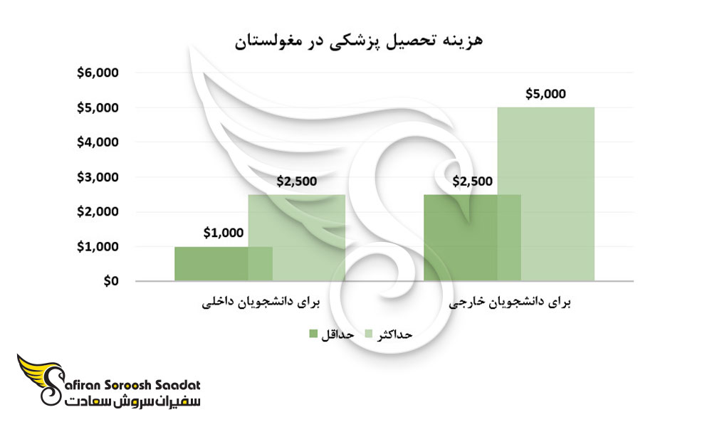 هزینه تحصیل پزشکی در مغولستان