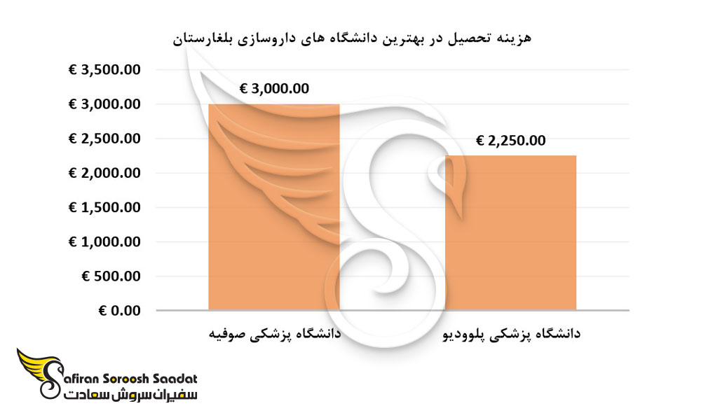 هزینه تحصیل در بهترین دانشگاه های داروسازی بلغارستان