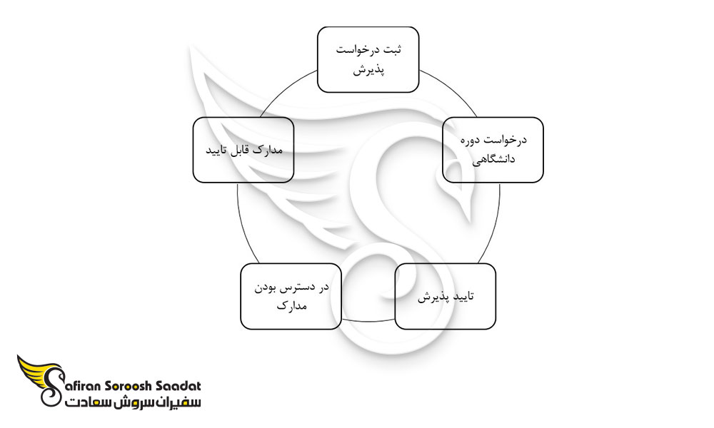 پیش نیازهای دریافت ویزای تحصیلی قزاقستان