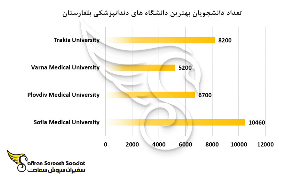 تعداد دانشجویان بهترین دانشگاه های دندانپزشکی بلغارستان