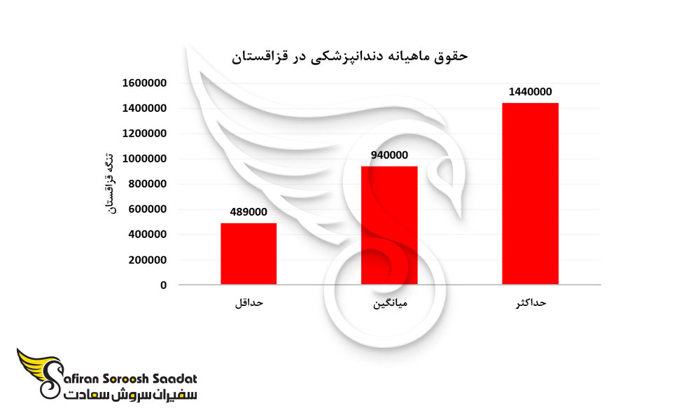 حقوق ماهیانه دندانپزشکی در قزاقستان