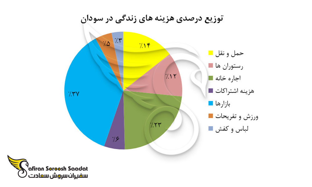 توزیع هزینه های زندگی در سودان