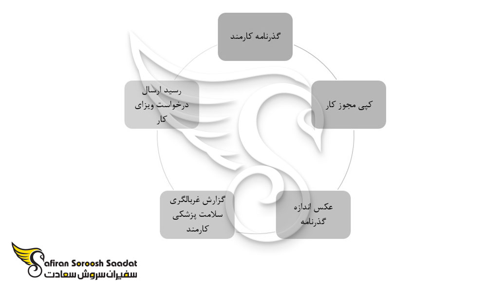 مدارک مورد نیاز ویزای کاری مالدیو