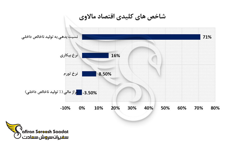 شاخص های کلیدی اقتصاد مالاوی