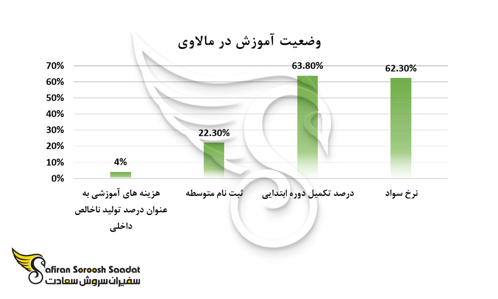 وضعیت آموزش در مالاوی