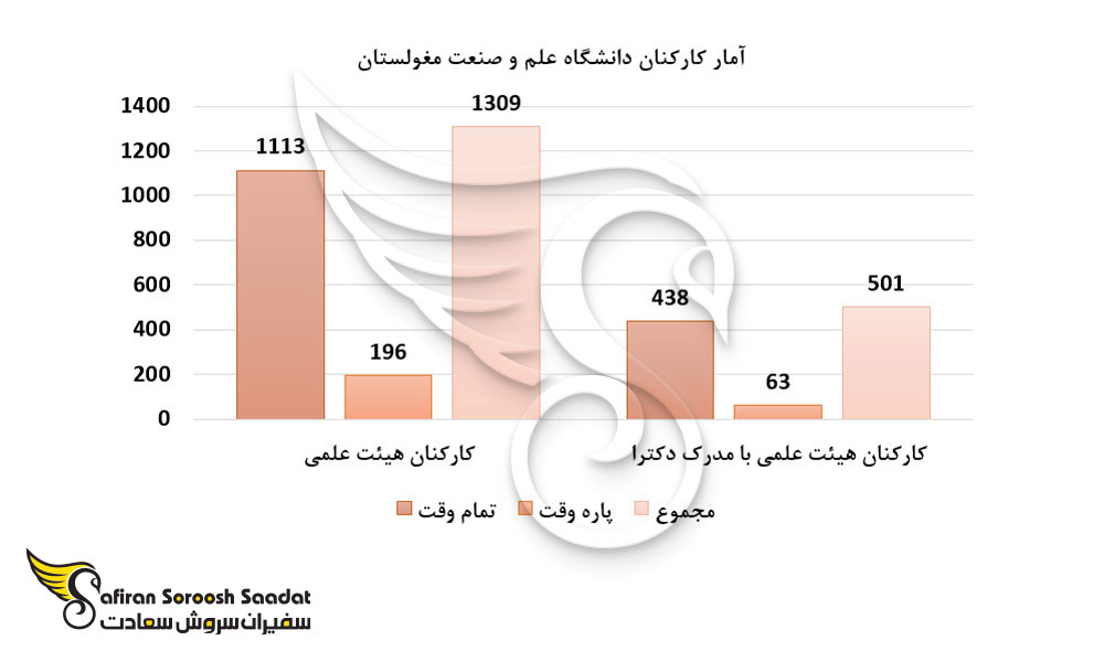 آمار کارکنان دانشگاه علم و صنعت مغولستان