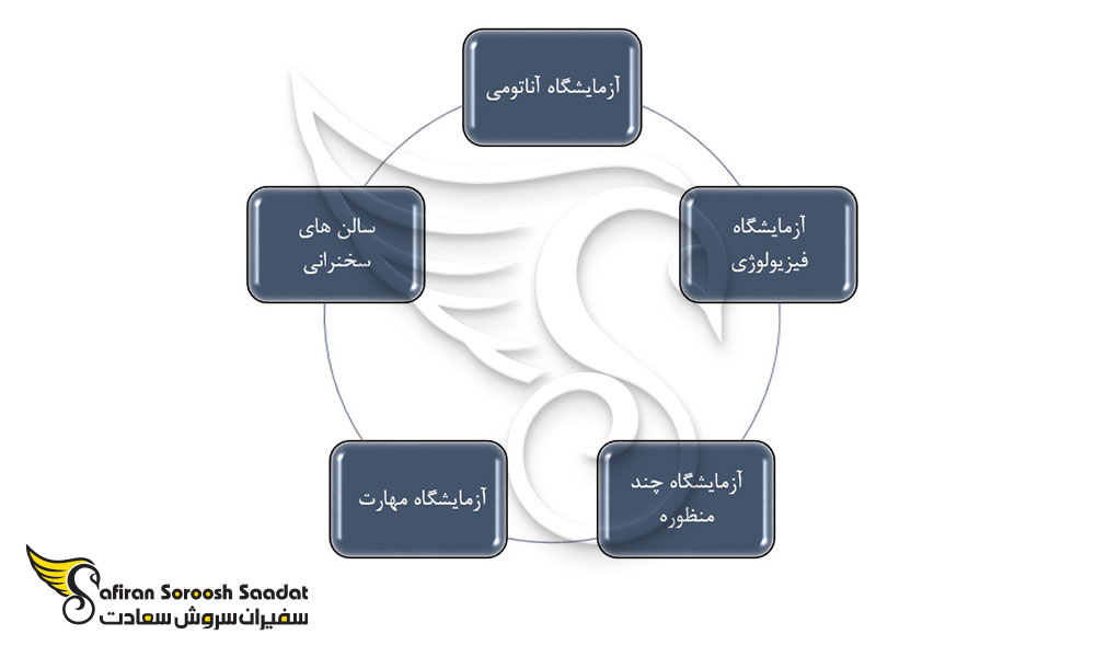 تجهیزات دانشگاه پزشکی Dharumavantha