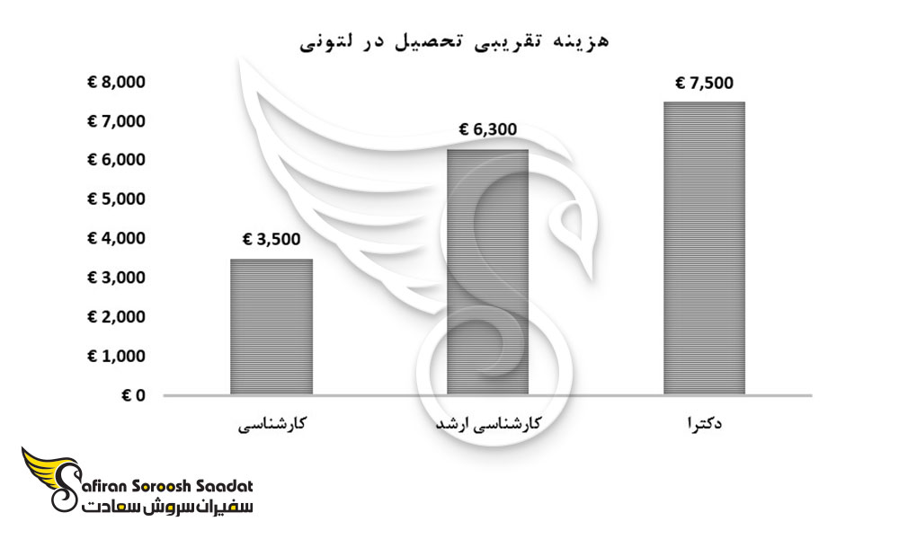 هزینه تقریبی تحصیل در لتونی