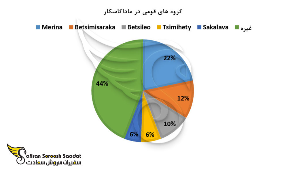 گروه های قومی در ماداگاسکار