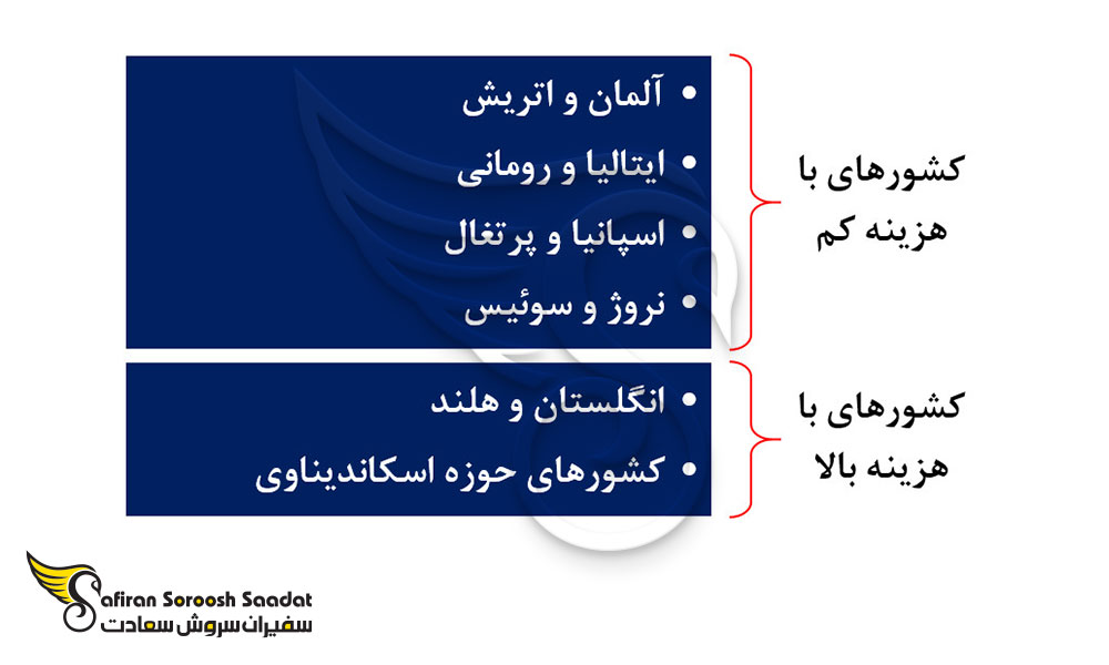 کشورهای پرهزینه و ارزان برای تحصیل خارج از کشور به جای نائورو
