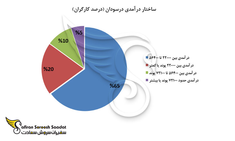 ساختار درآمدی در سودان