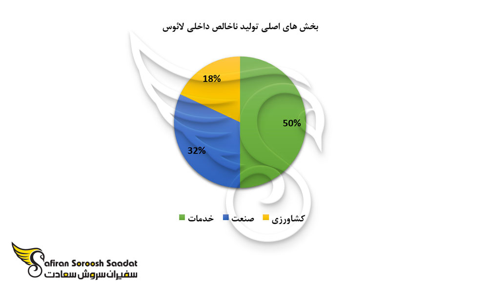 بخش های اصلی تولید ناخالص داخلی در لائوس