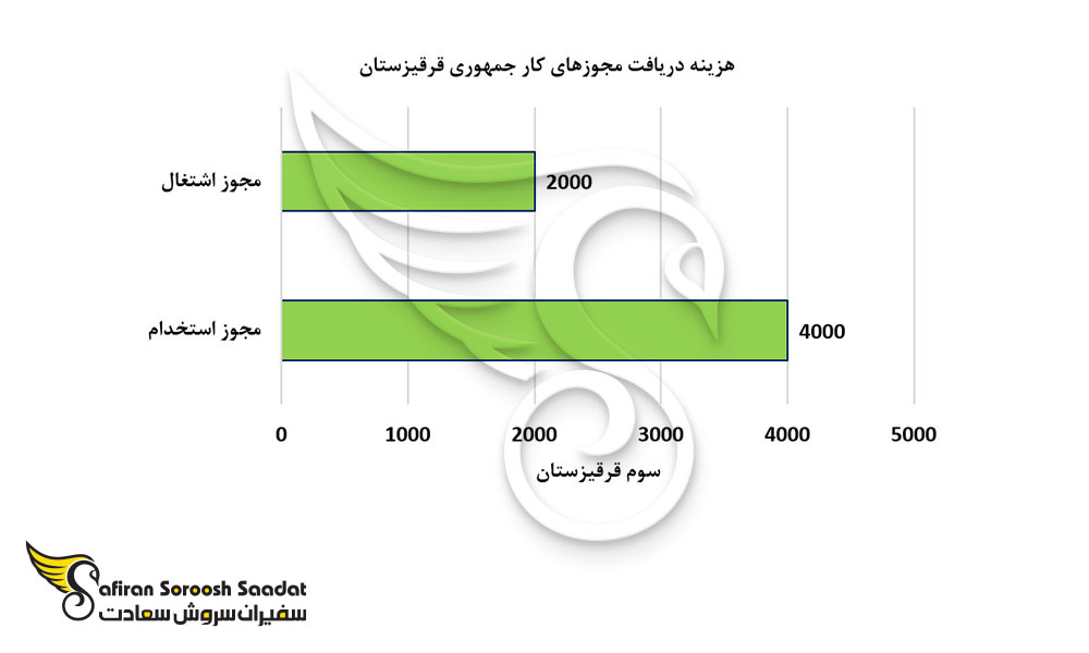 هزینه دریافت مجوزهای کار در قرقیزستان