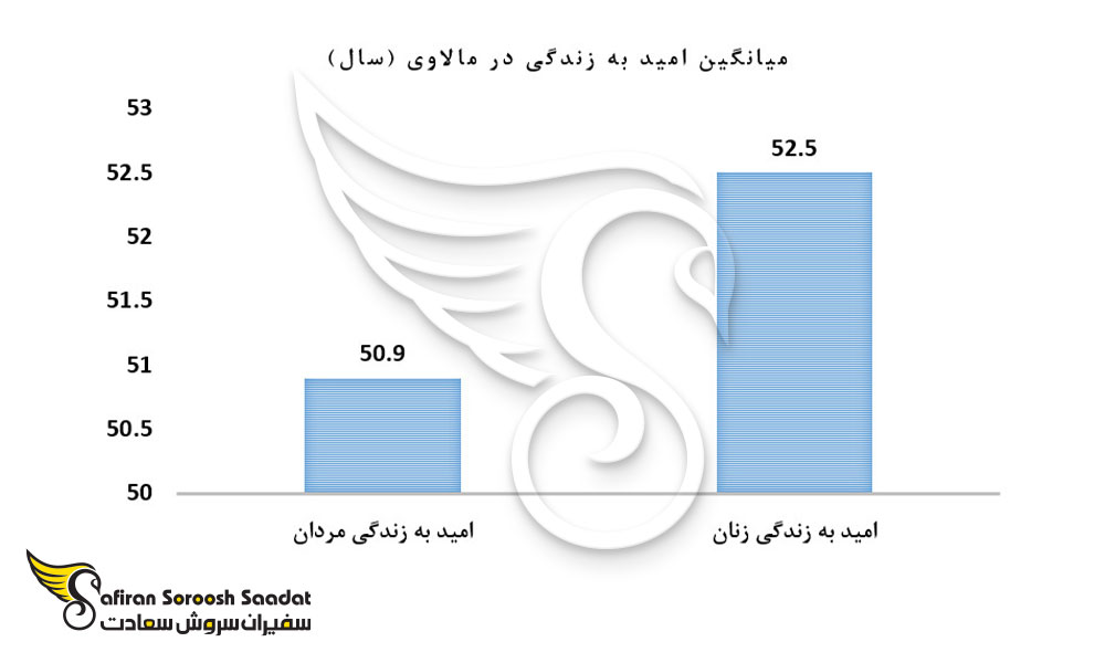 میانگین امید به زندگی در مالاوی