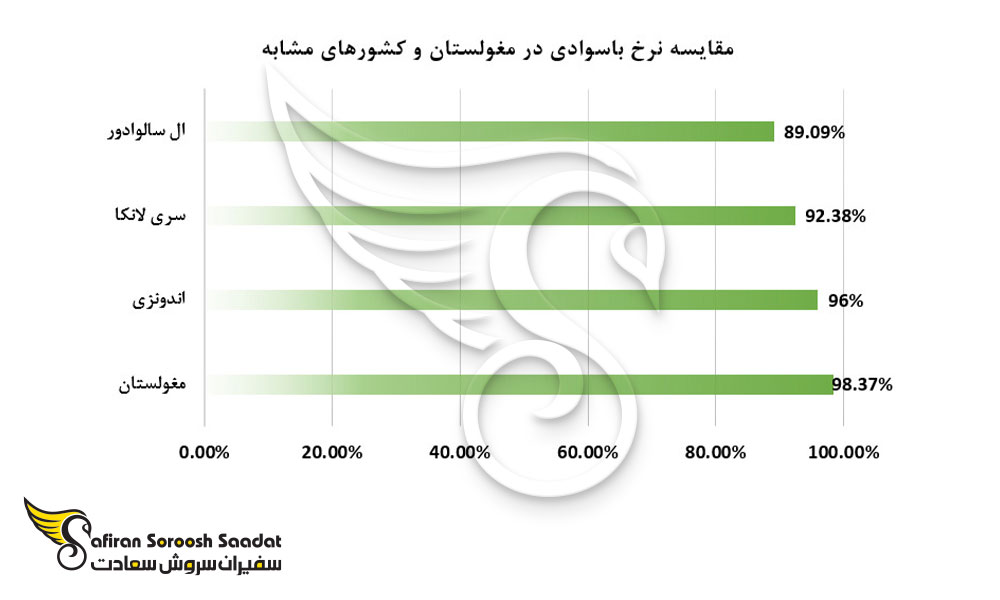 مقایسه نرخ باسواد در مغولستان و کشورهای مشابه