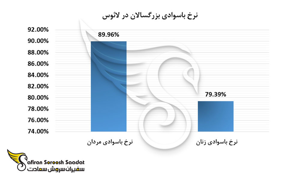 نرخ با سوادی بزرگسالان در لائوس