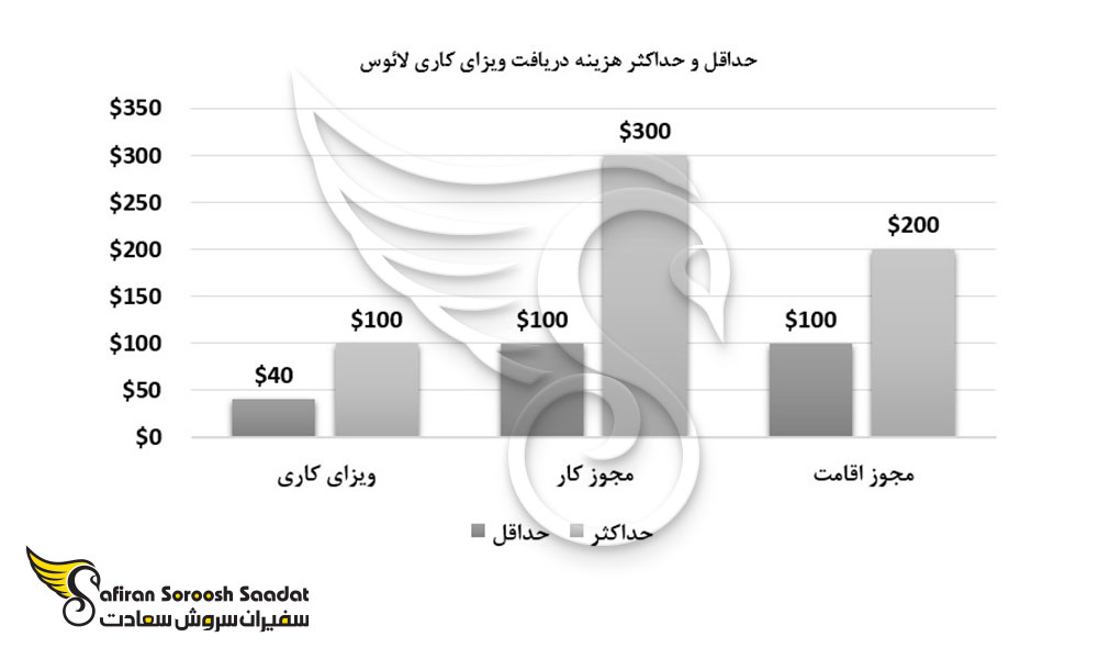 حداقل و حداکثر هزینه دریافت ویزای کاری لائوس