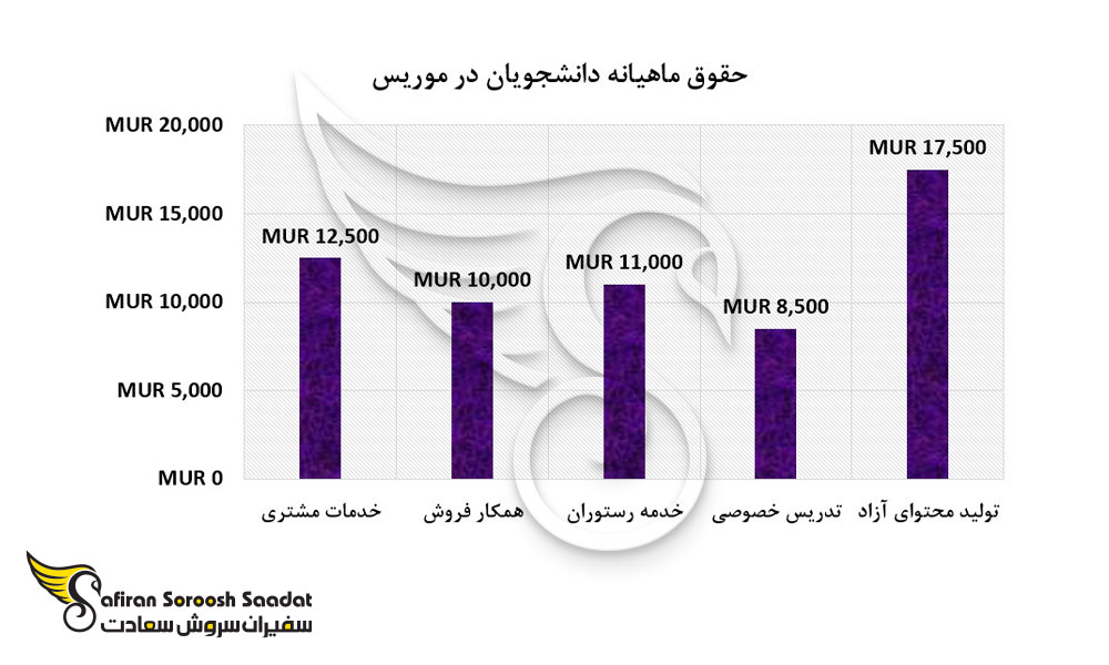 حقوق ماهیانه دانشجویان در موریس