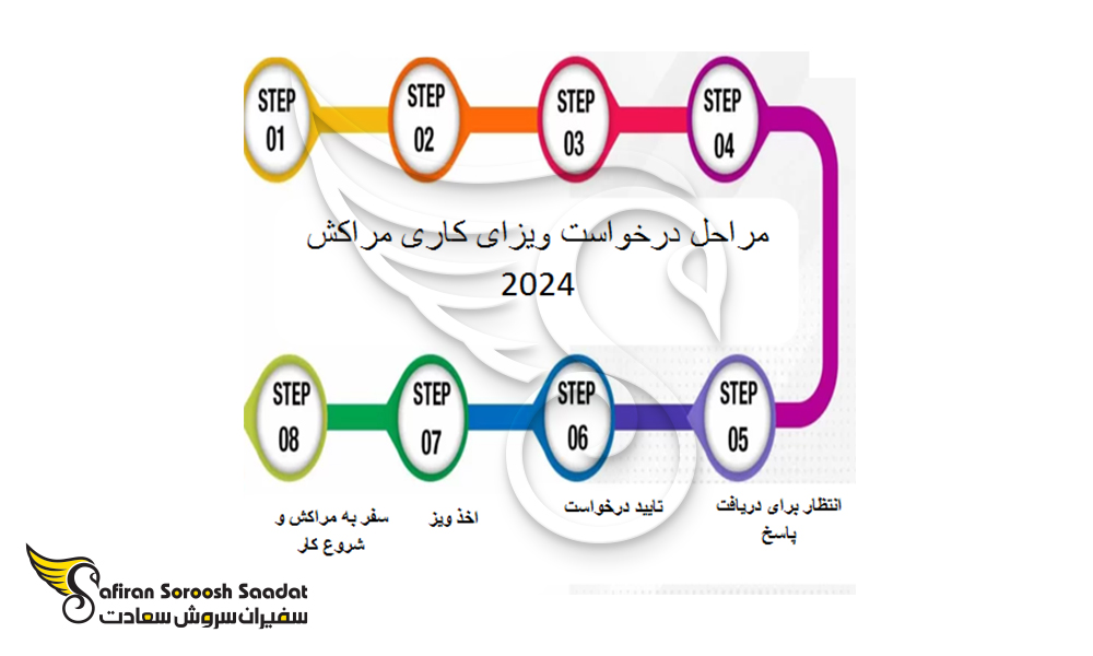 فرآیند درخواست ویزای کاری مراکش