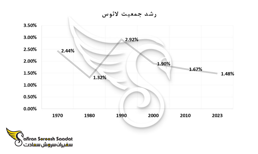 نرخ رشد جمعیت در لائوس