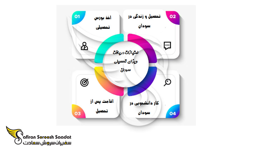 امتیازهای دریافت ویزای تحصیلی سودان