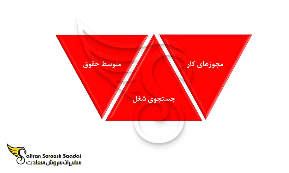 نکاتی درباره ویزای کاری مراکش