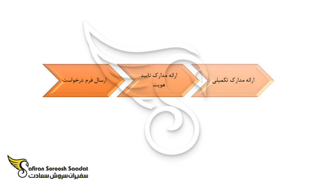 پروسه دریافت اقامت در موریس
