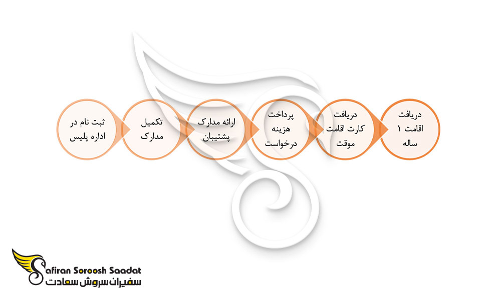 پروسه دریافت ویزای تحصیلی مراکش