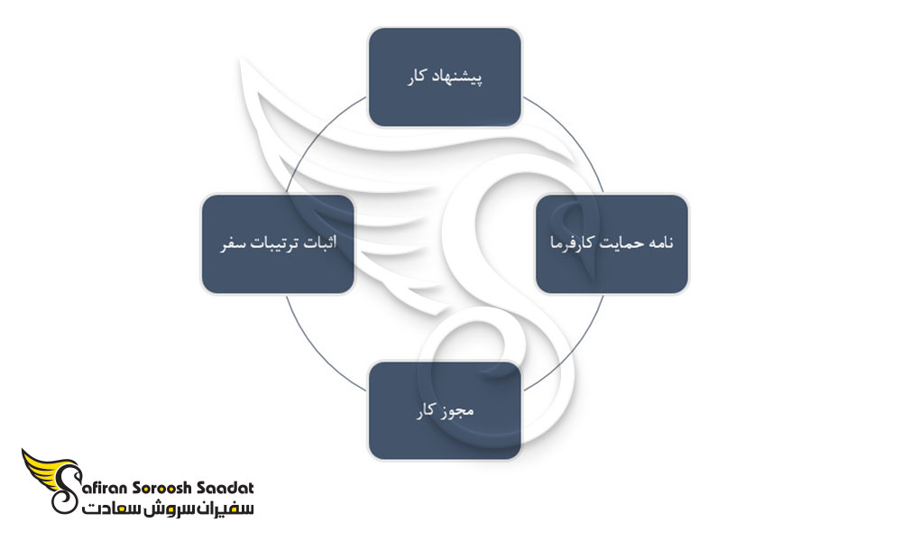 مدارک لازم پروسه دریافت ویزای کاری لائوس