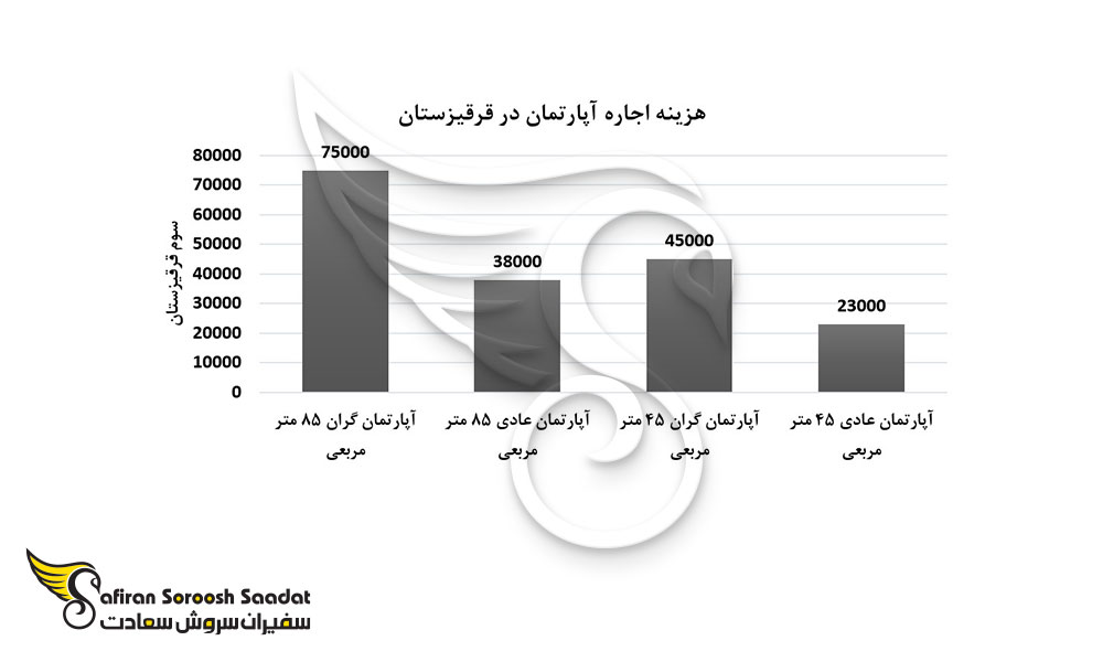 هزینه اجاره آپارتمان در قرقیزستان