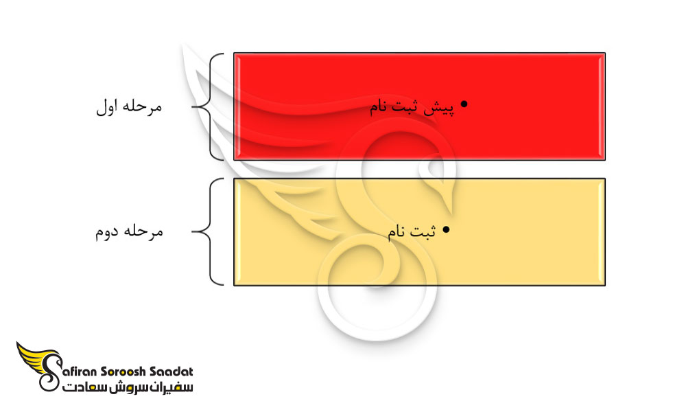 مراحل درخواست تحصیل در مراکش