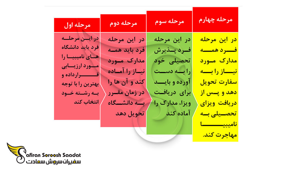 قدم به قدم تا اعزام دانشجو به میانمار