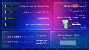 تحصیل در نامیبیا