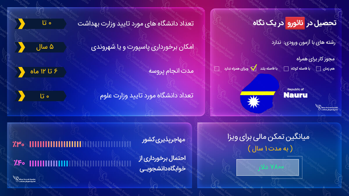 تحصیل در نائورو