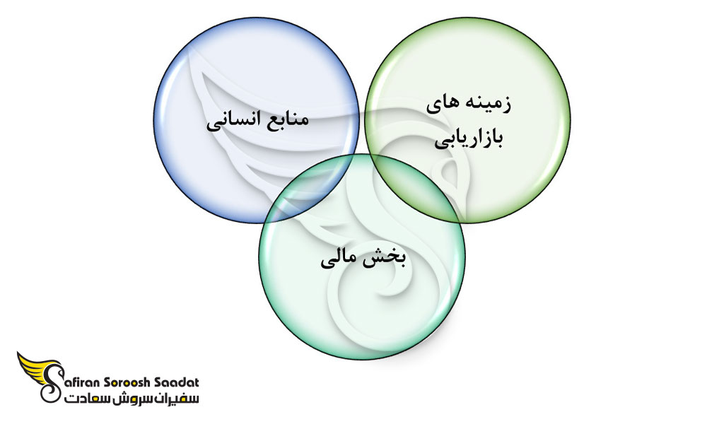 حوزه های کار با مدرک مدیریت
