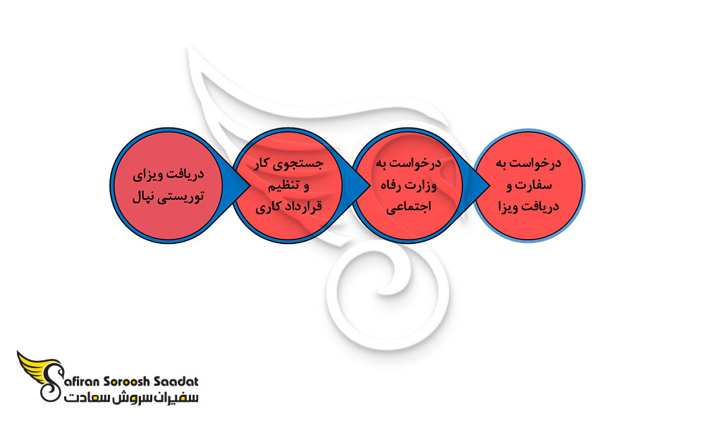 مسیر مهاجرت کاری به نپال