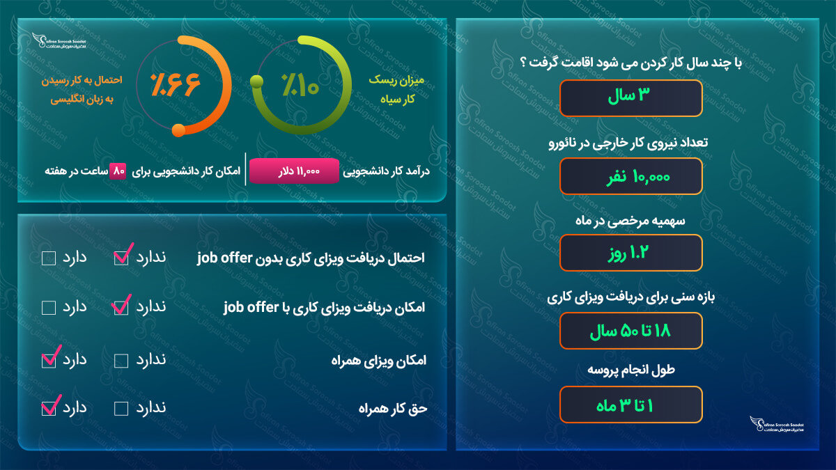 ویزای کاری نائورو