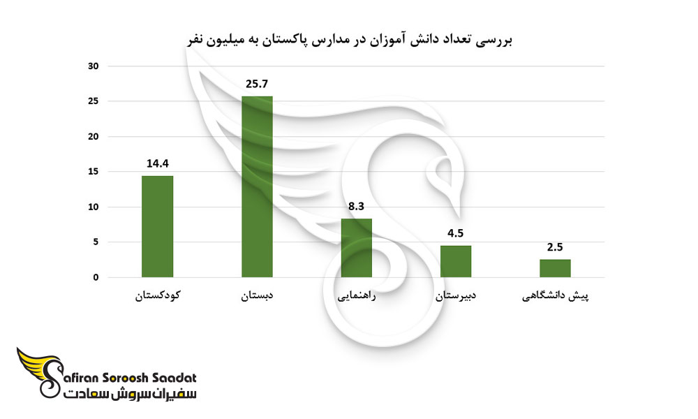 بررسی تعداد دانش آموزان در مدارس پاکستان