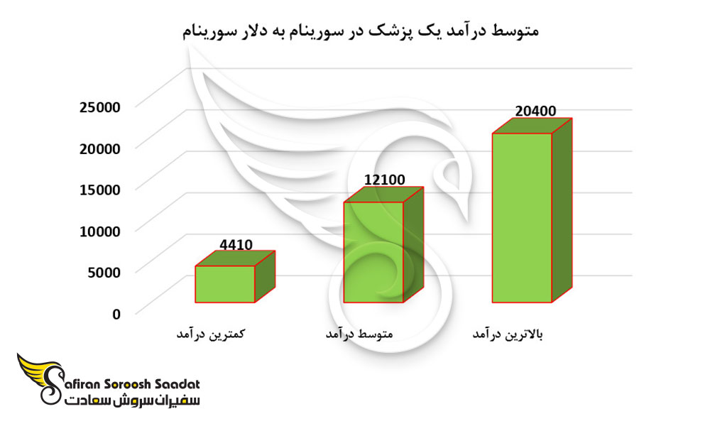 متوسط درآمد یک پزشک در سورینام به دلار سورینام