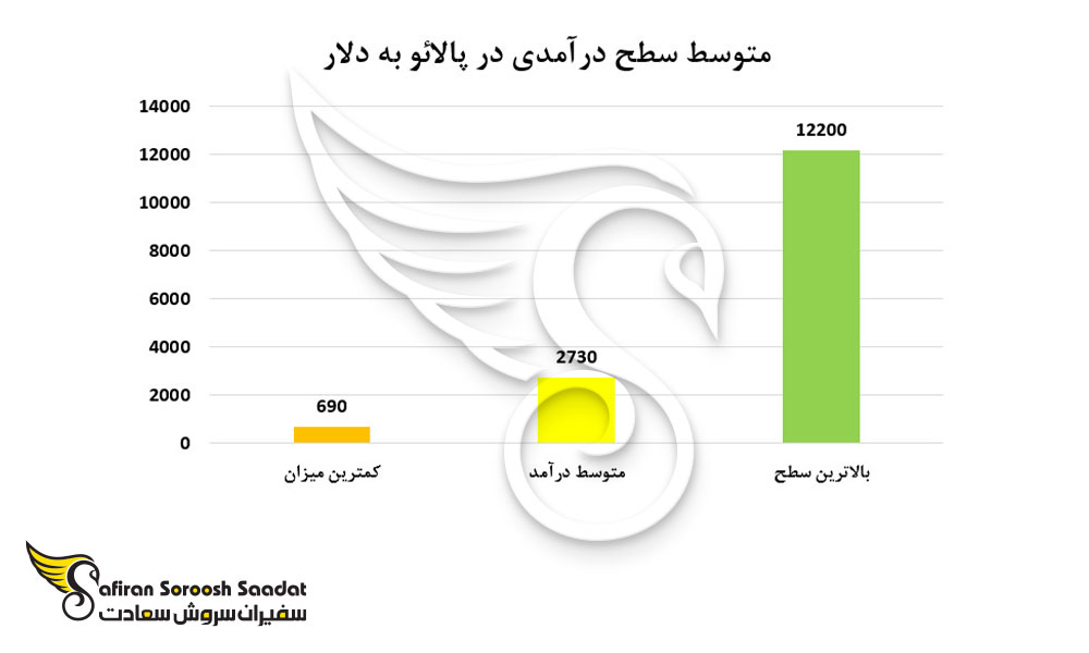 متوسط درآمد در پالائو