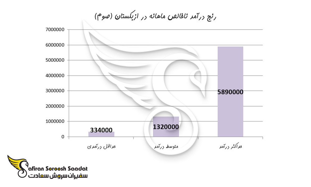 رنج درآمد ناخالص ماهانه در ازبکستان