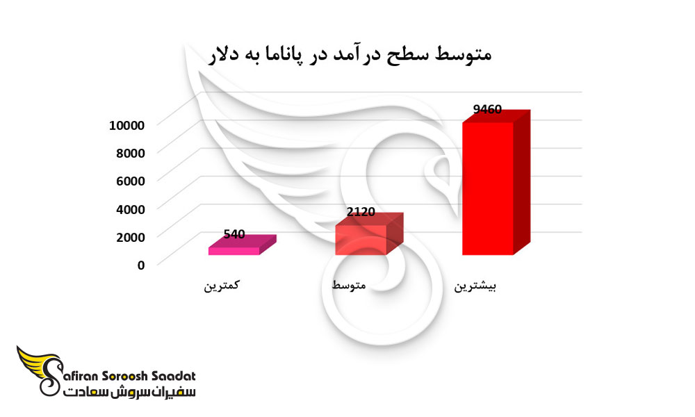 متوسط سطح درآمد در پاناما