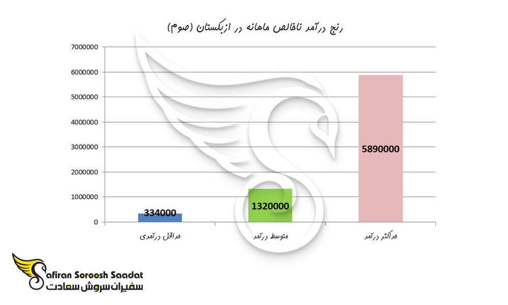 رنج درآمد ناخالص ماهانه در ازبکستان