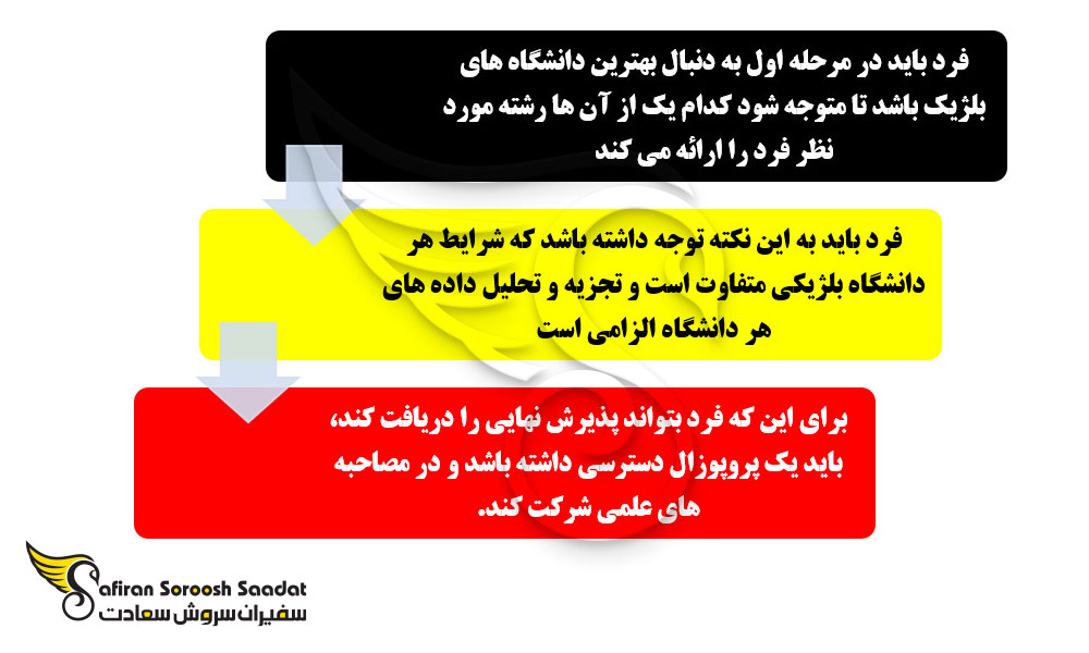 بهترین پروسه تحصیل دریافت پذیرش دکتری در بلژیک