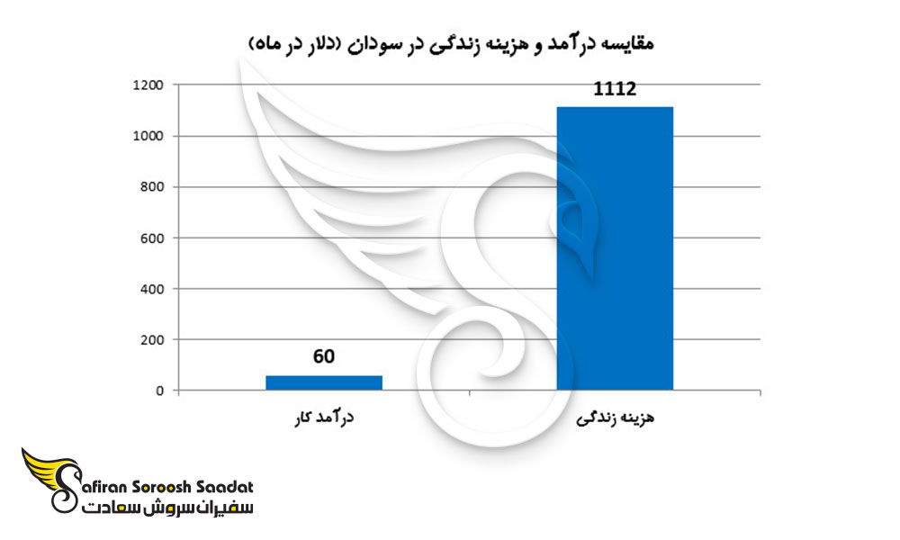 مقایسه هزینه های زندگی و درآمد در سودان